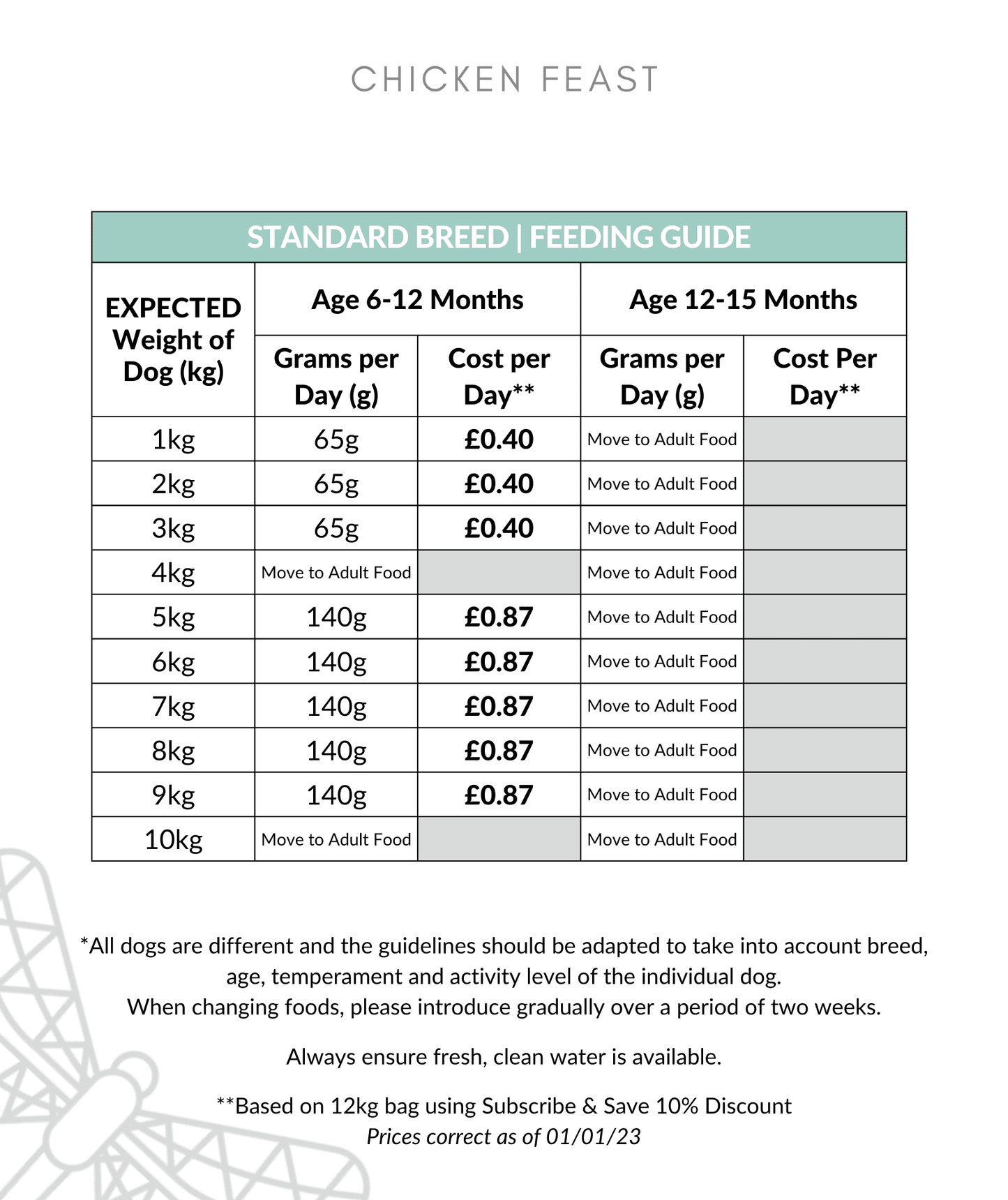 Chicken Feast feeding guide 0-10kg up to 15 months