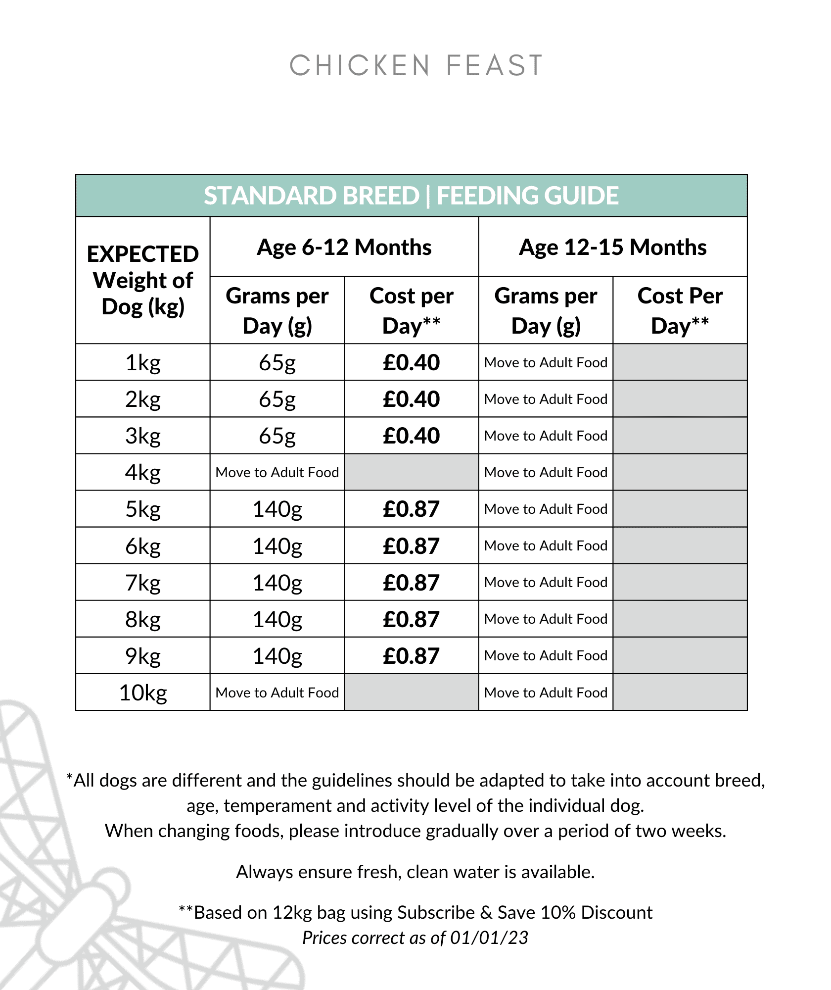 Chicken Feast feeding guide 0-10kg up to 15 months