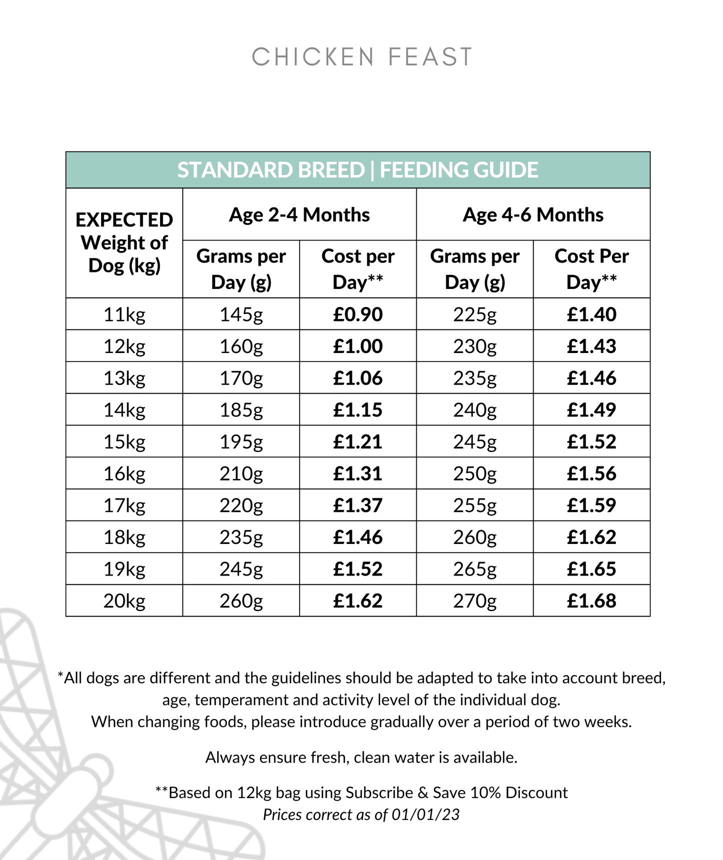 Chicken Feast feeding guide 11-20kg up to 6 months