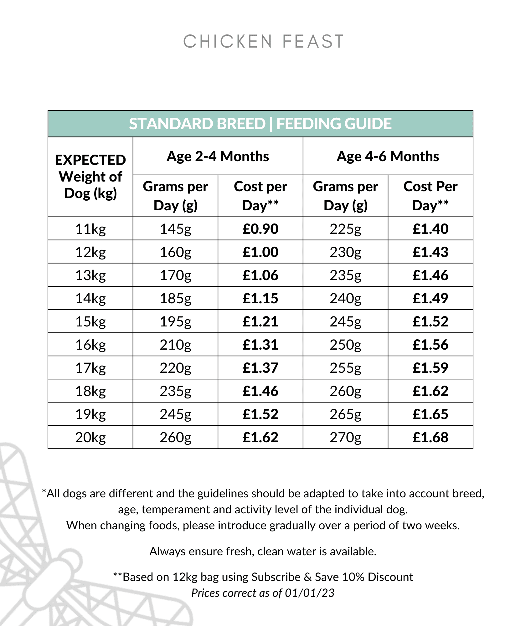 Chicken Feast feeding guide 11-20kg up to 6 months