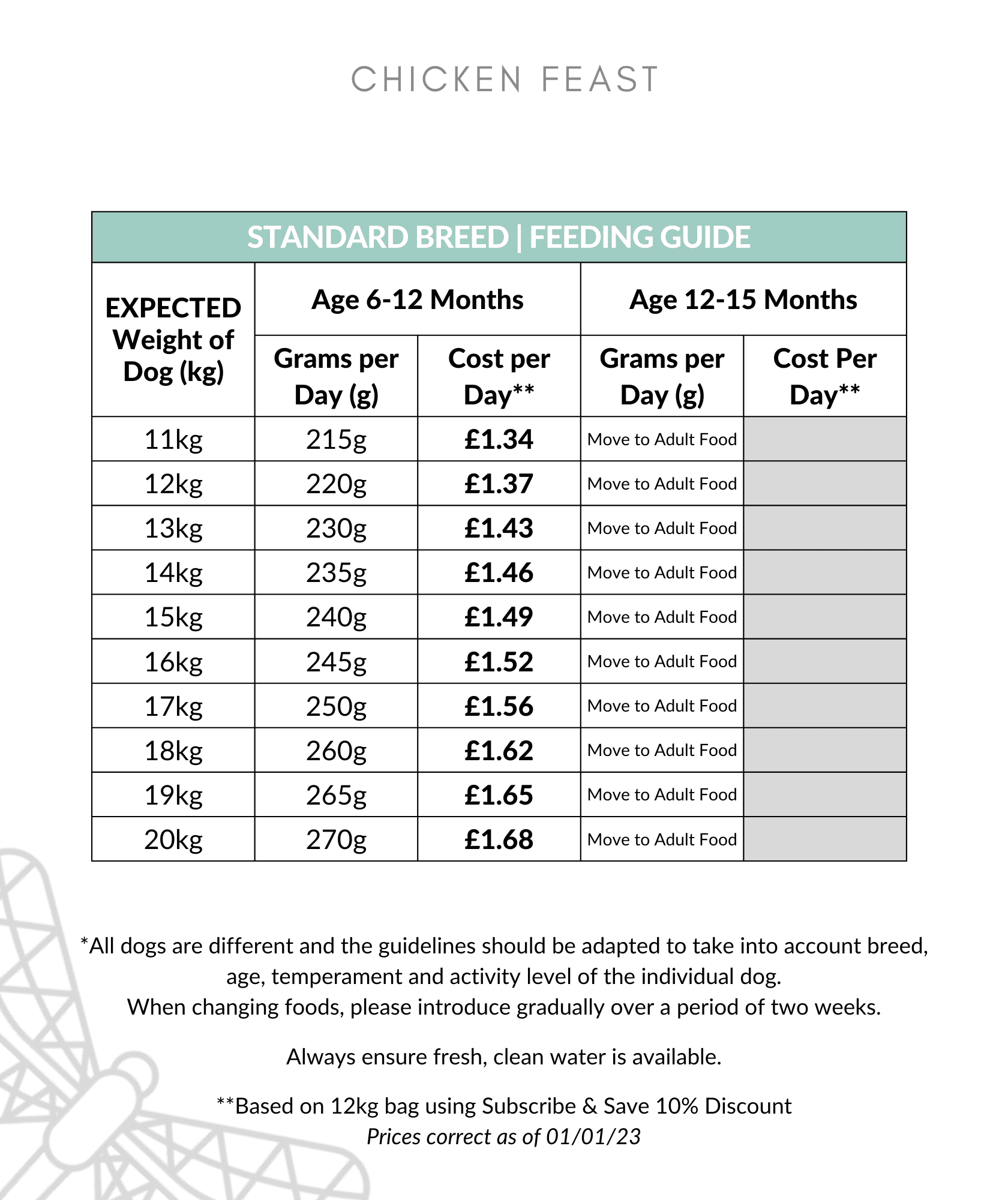 Chicken Feast feeding guide 11-20kg up to 15 months