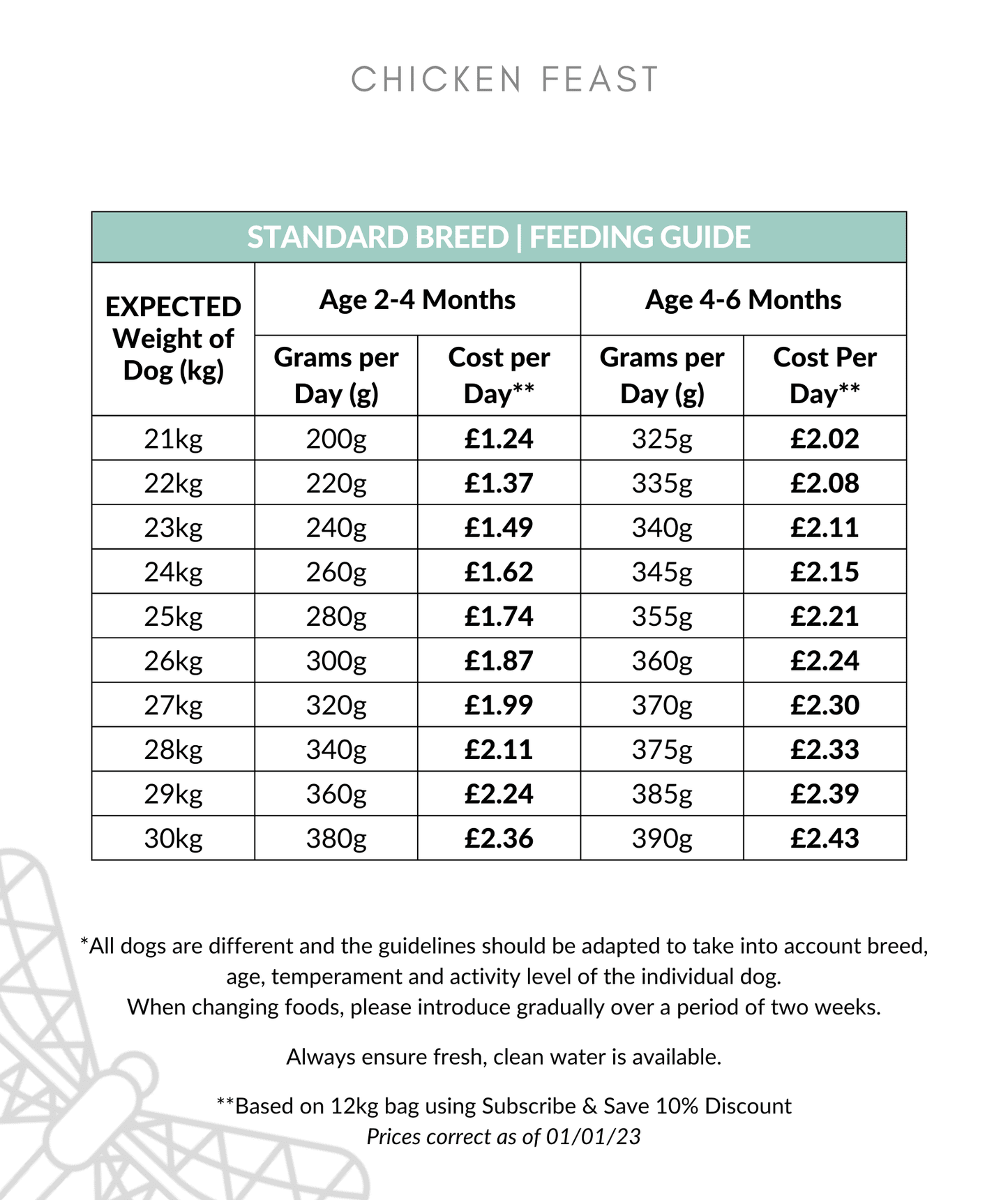 Chicken Feast feeding guide 21-30kg up to 6 months