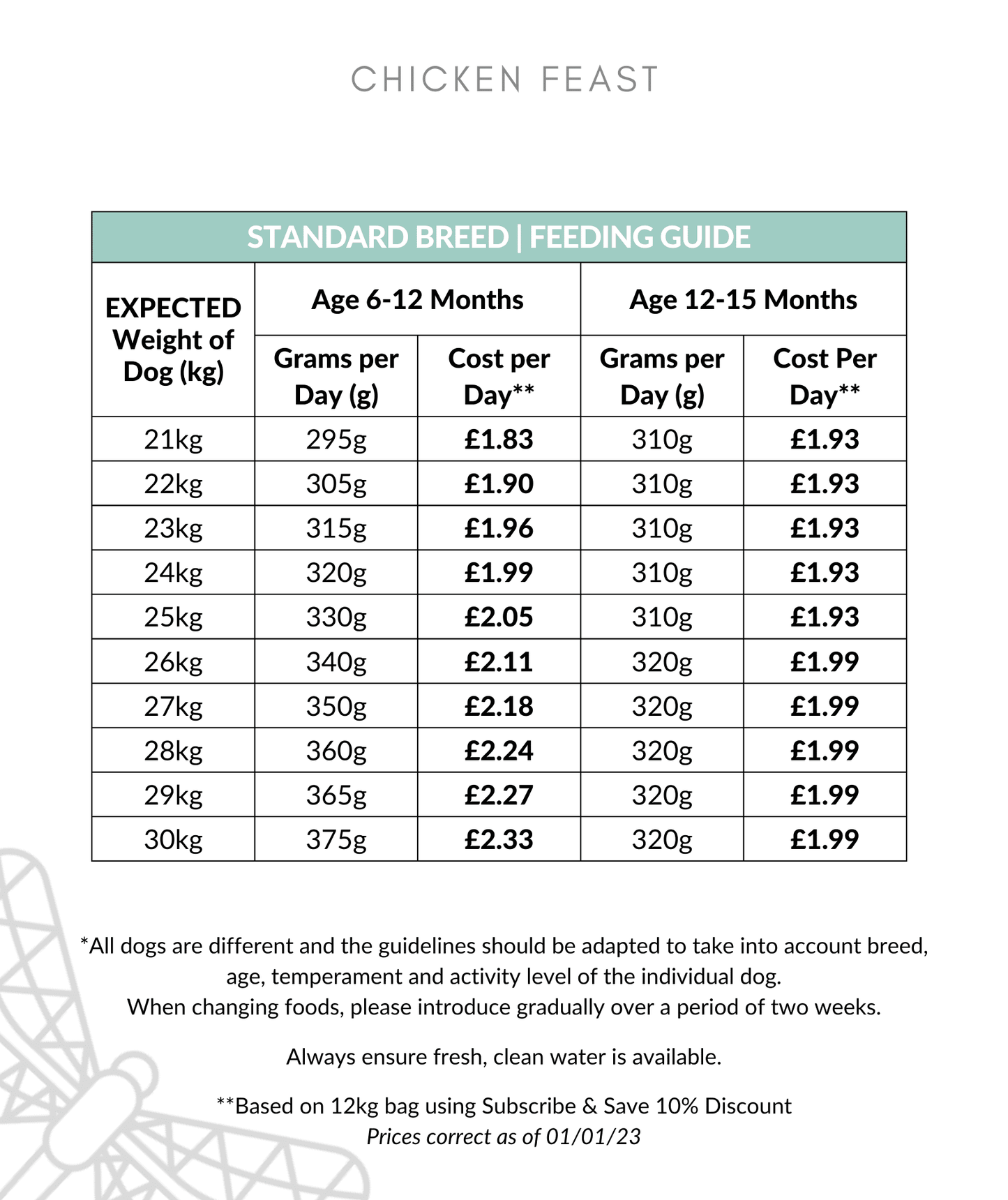 Chicken Feast feeding guide 21-30kg up to 15 months