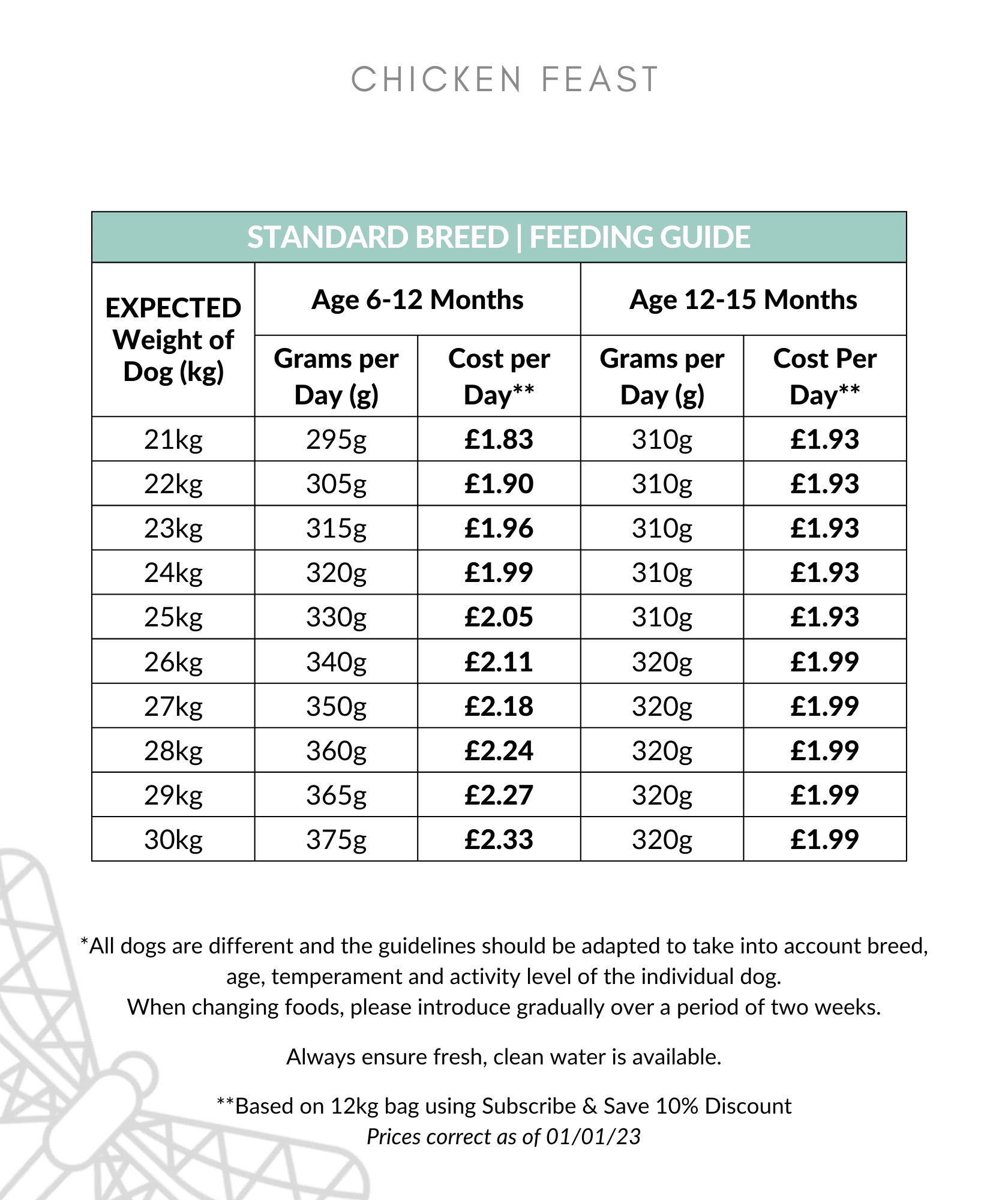 Chicken Feast feeding guide 21-30kg up to 15 months