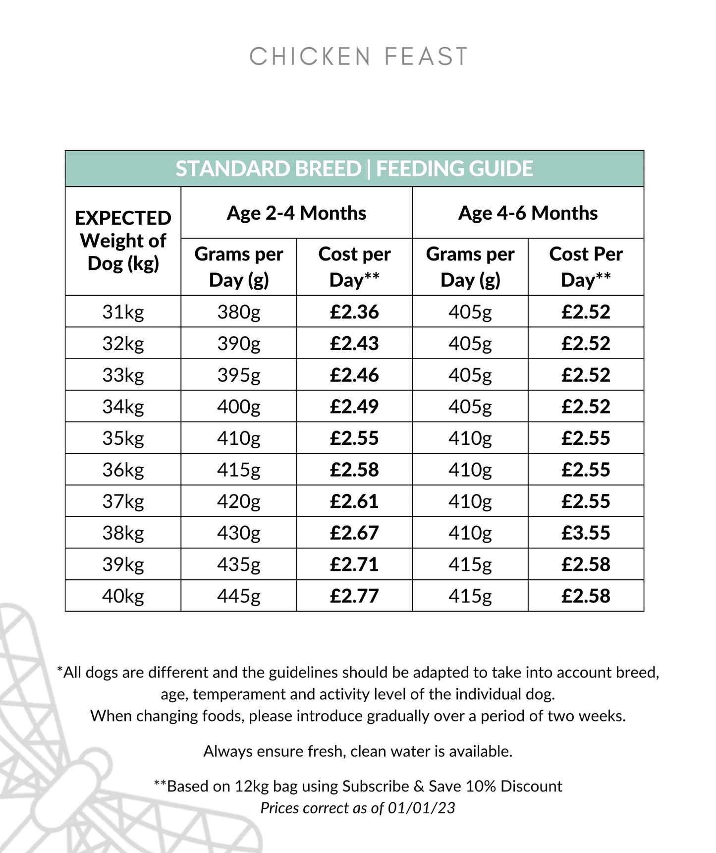 Chicken Feast feeding guide 31-40kg up to 6 months