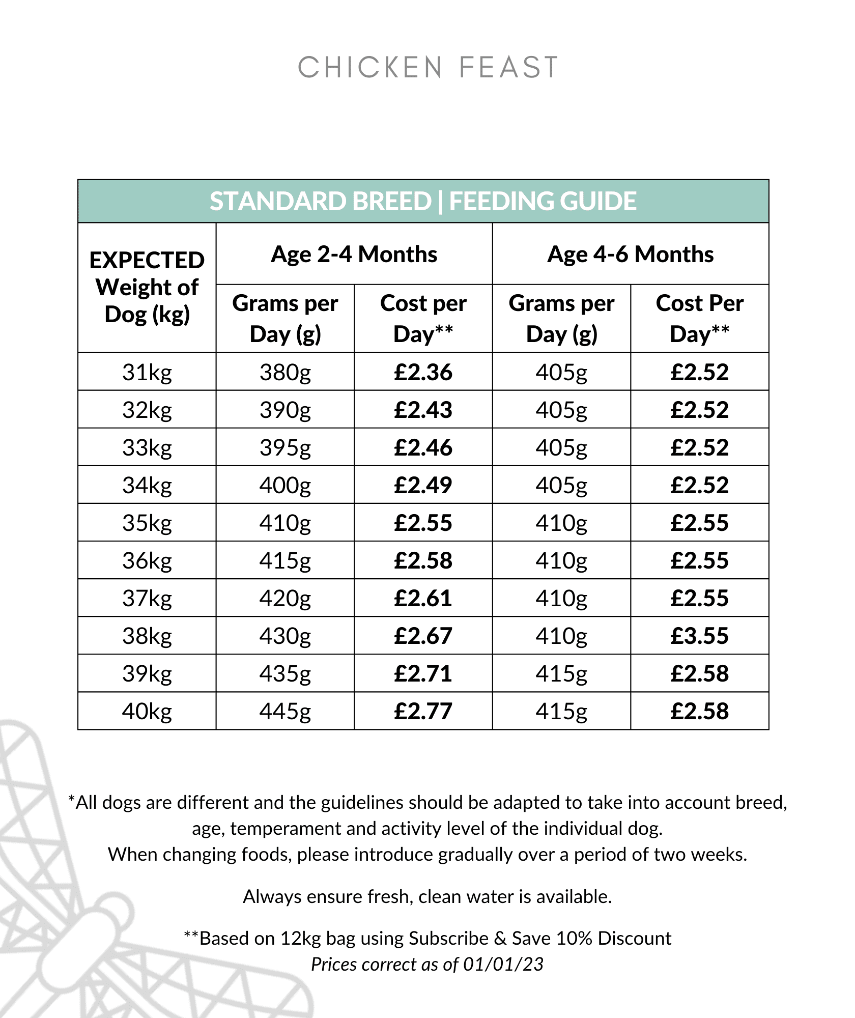 Chicken Feast feeding guide 31-40kg up to 6 months