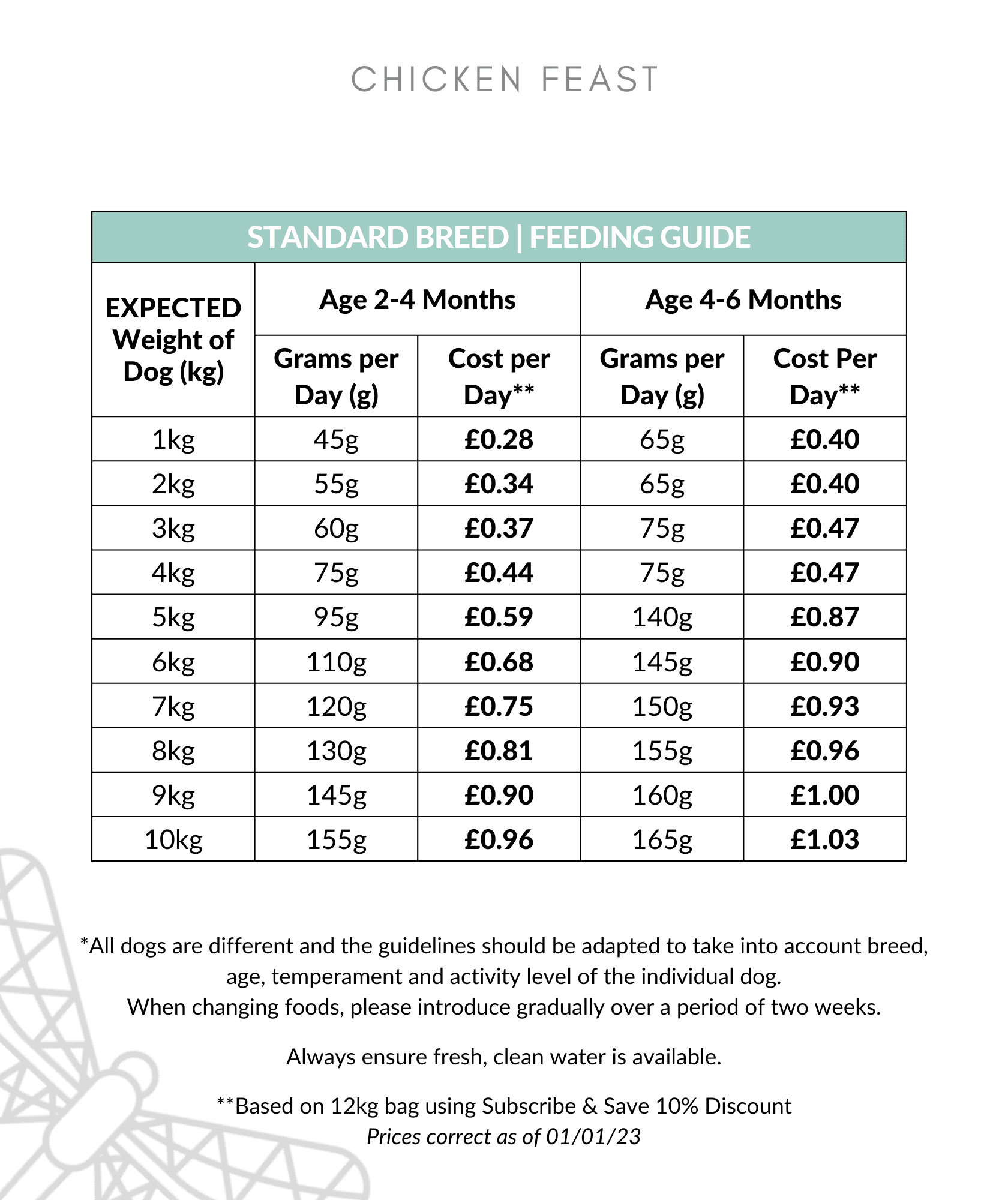 Chicken Feast feeding guide 0-10kg up to 6 months