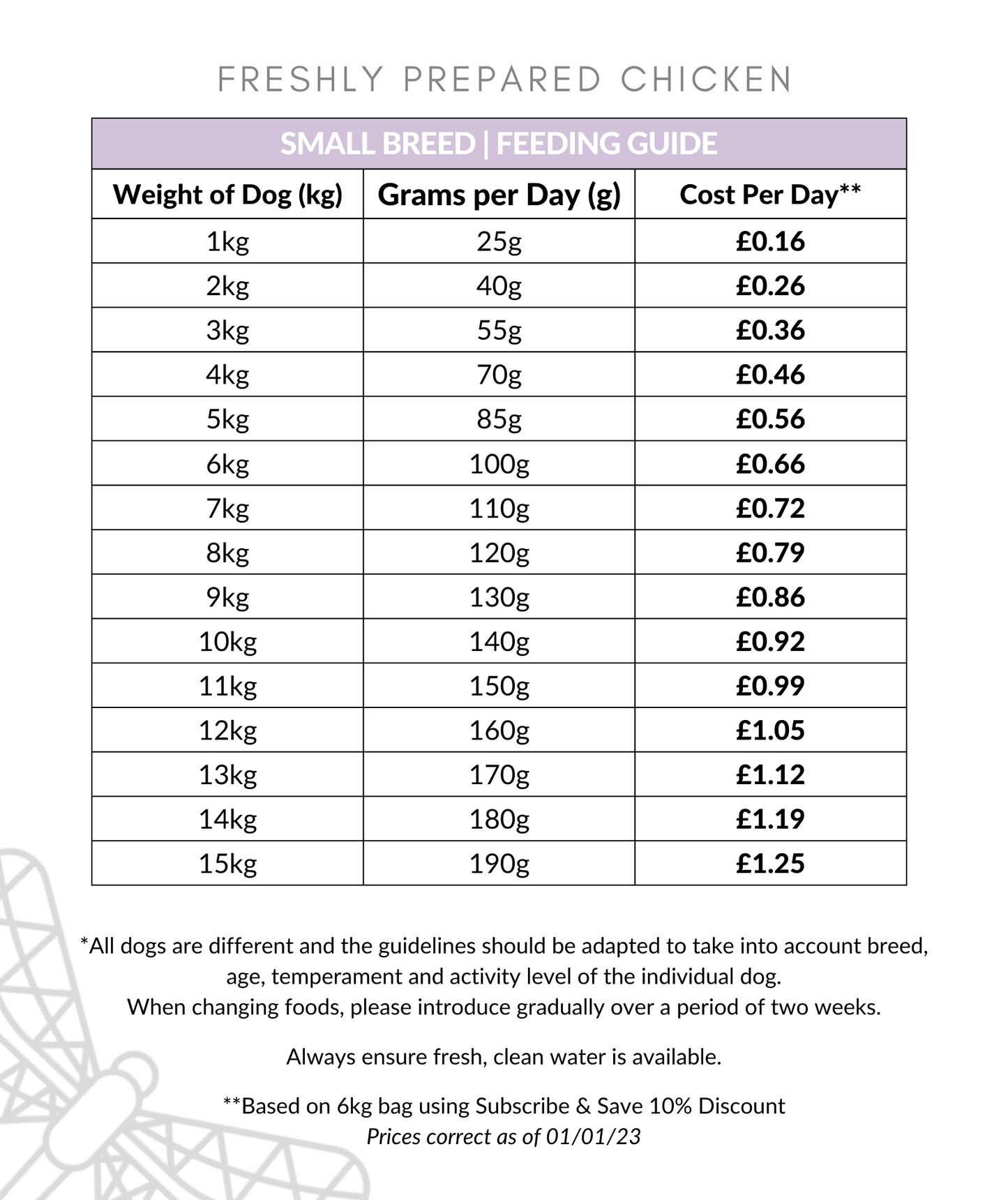 Freshly prepared chicken small breed feeding guide 0-15kg