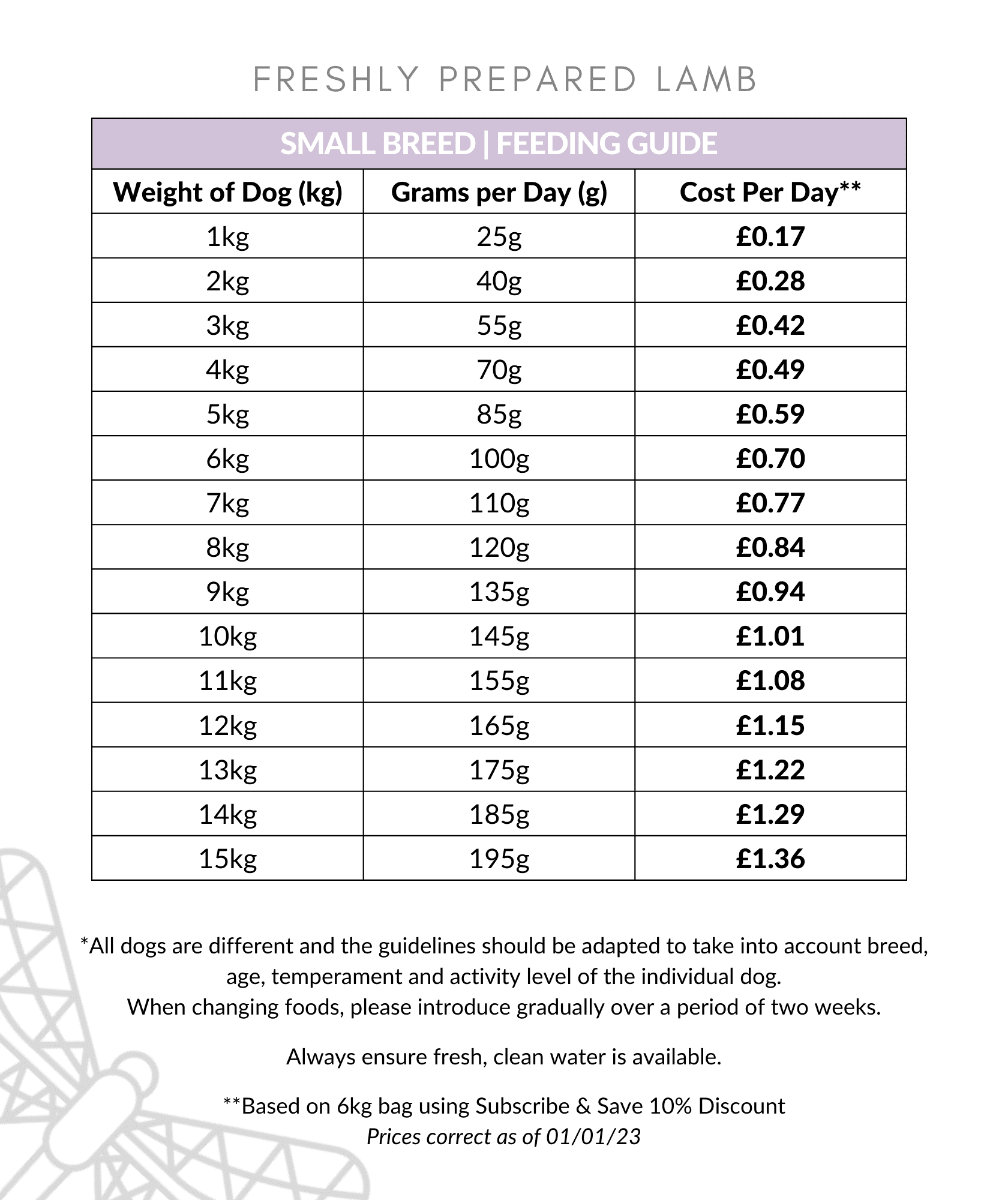 Freshly Prepared lamb small breed feeding guide 1-15kg