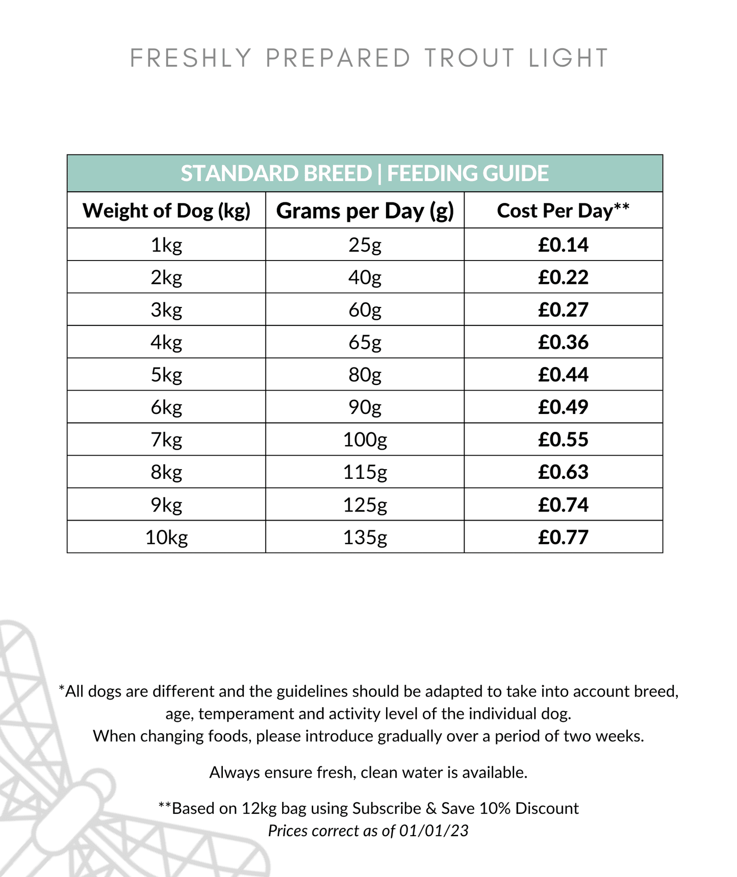 Freshly Prepared Trout Dog Food Feeding Guide 1-10kg