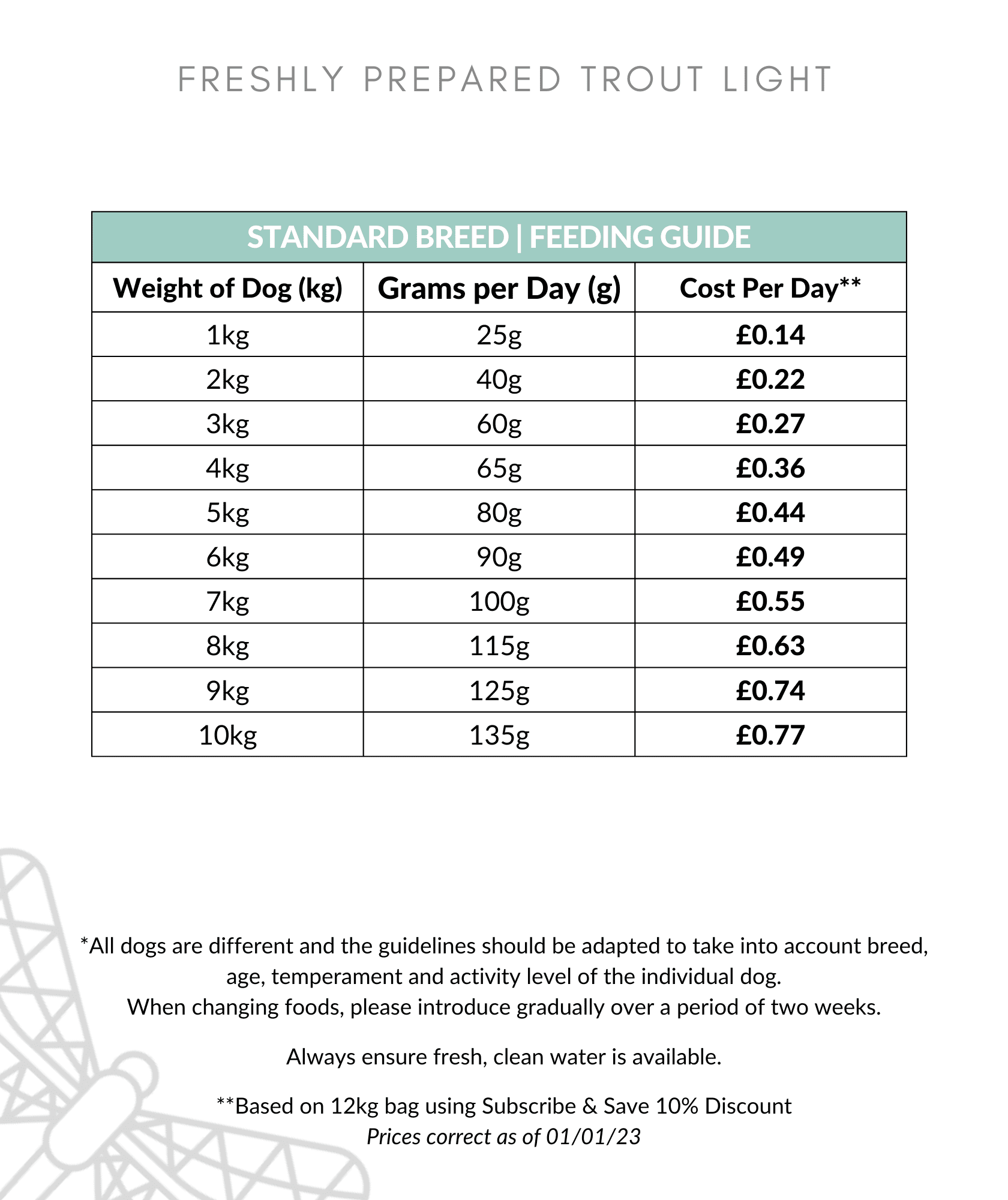 Freshly Prepared Trout Dog Food Feeding Guide 1-10kg