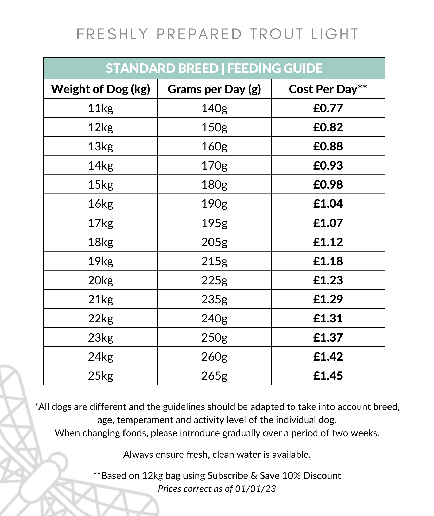 Freshly Prepared Trout Dog Food Feeding Guide 11-25kg