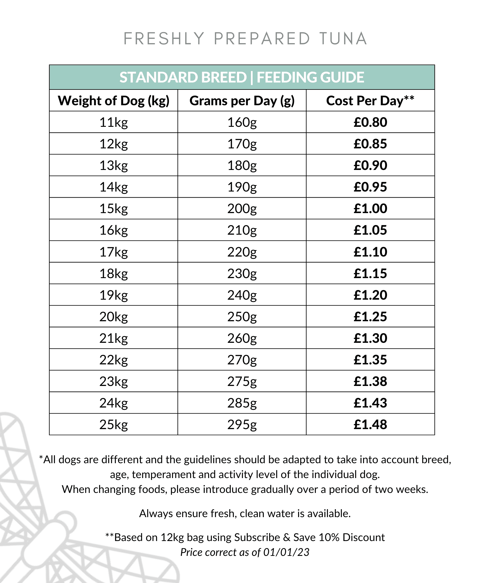 Freshly Prepared Tuna Dog Food Feeding Guide 11-25kg