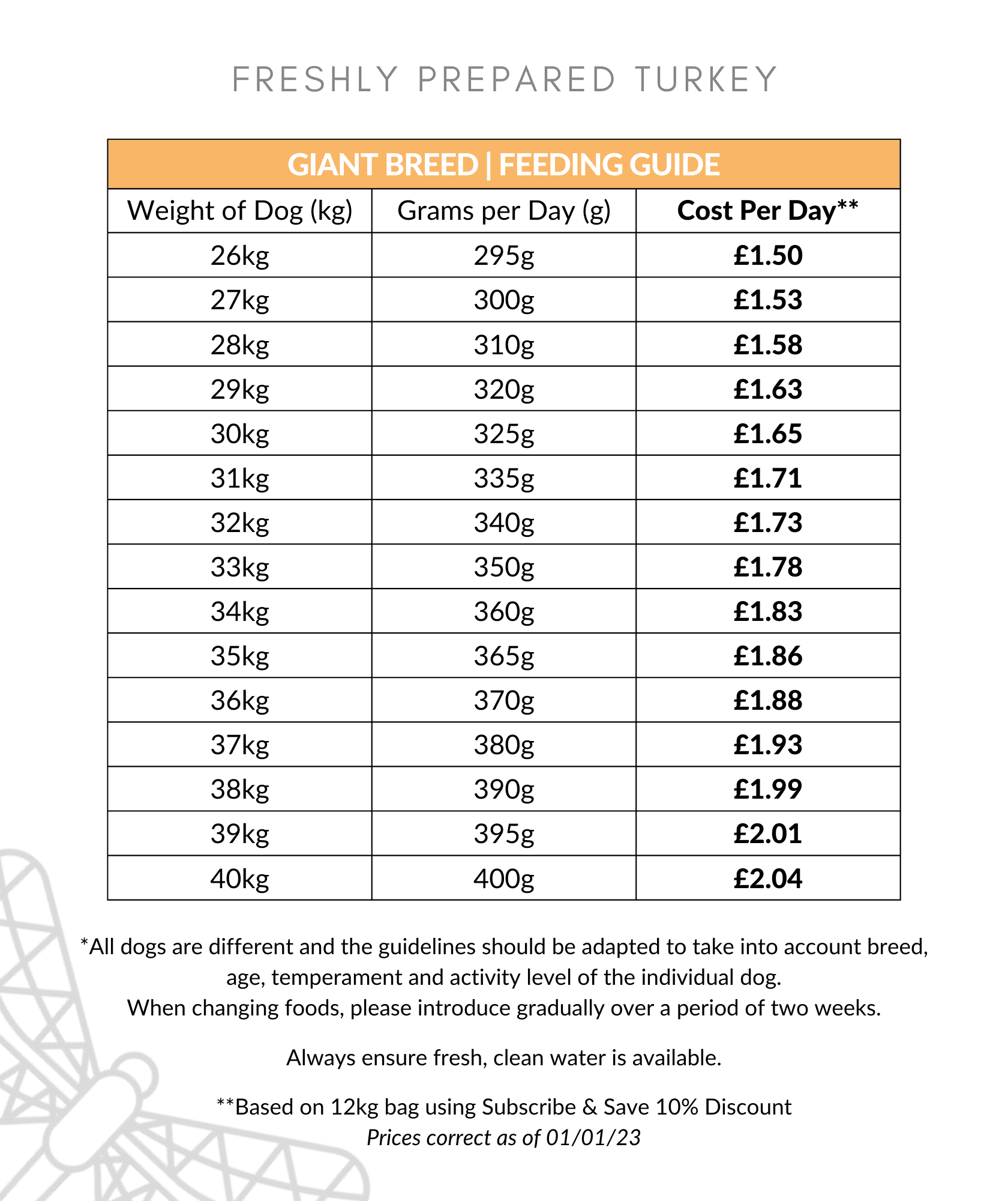 Freshly Prepared Turkey Large Breed Dog Food Feeding Guide 26-40kg