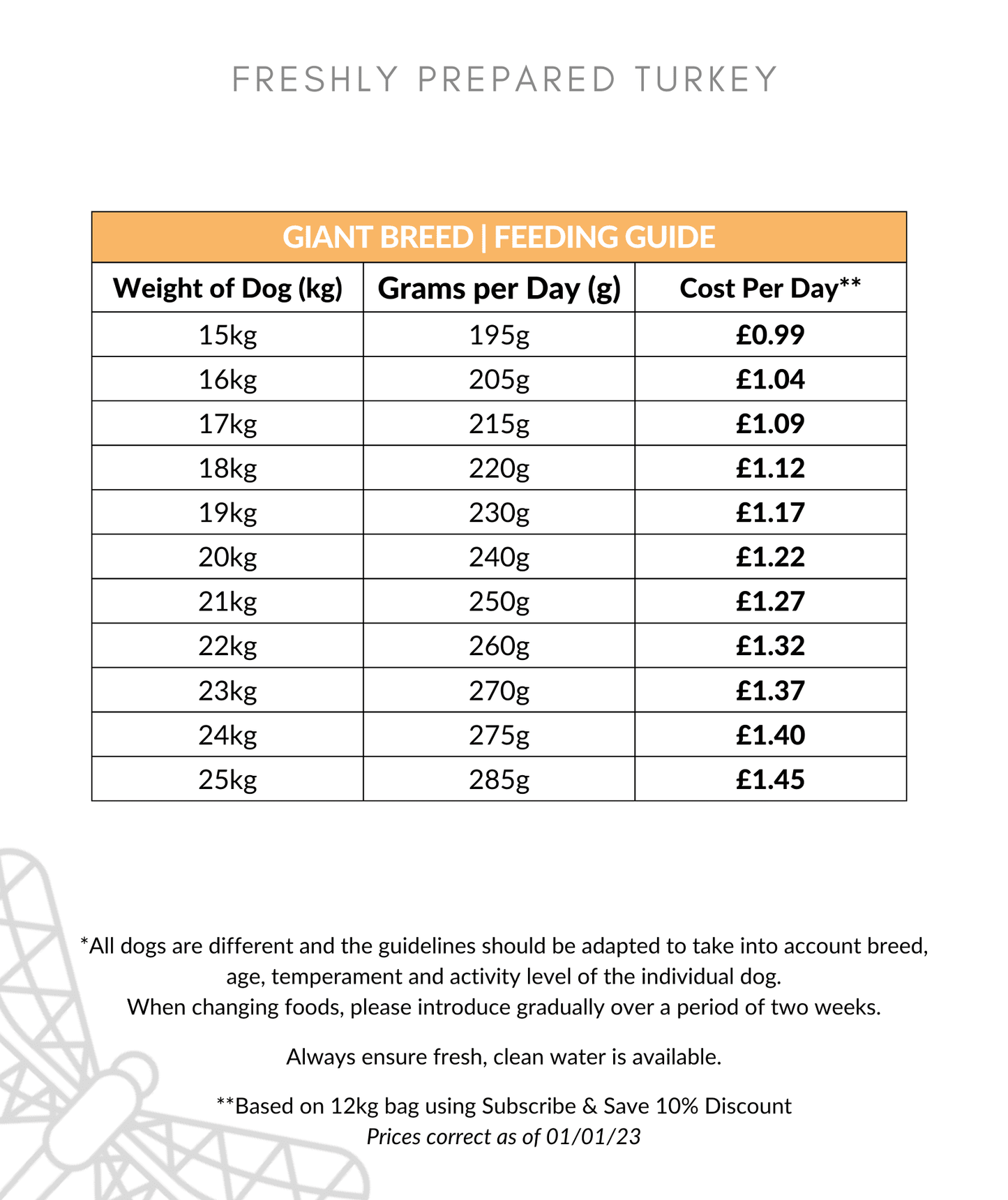 Freshly Prepared Turkey Large Breed Dog Food Feeding Guide 15-25kg