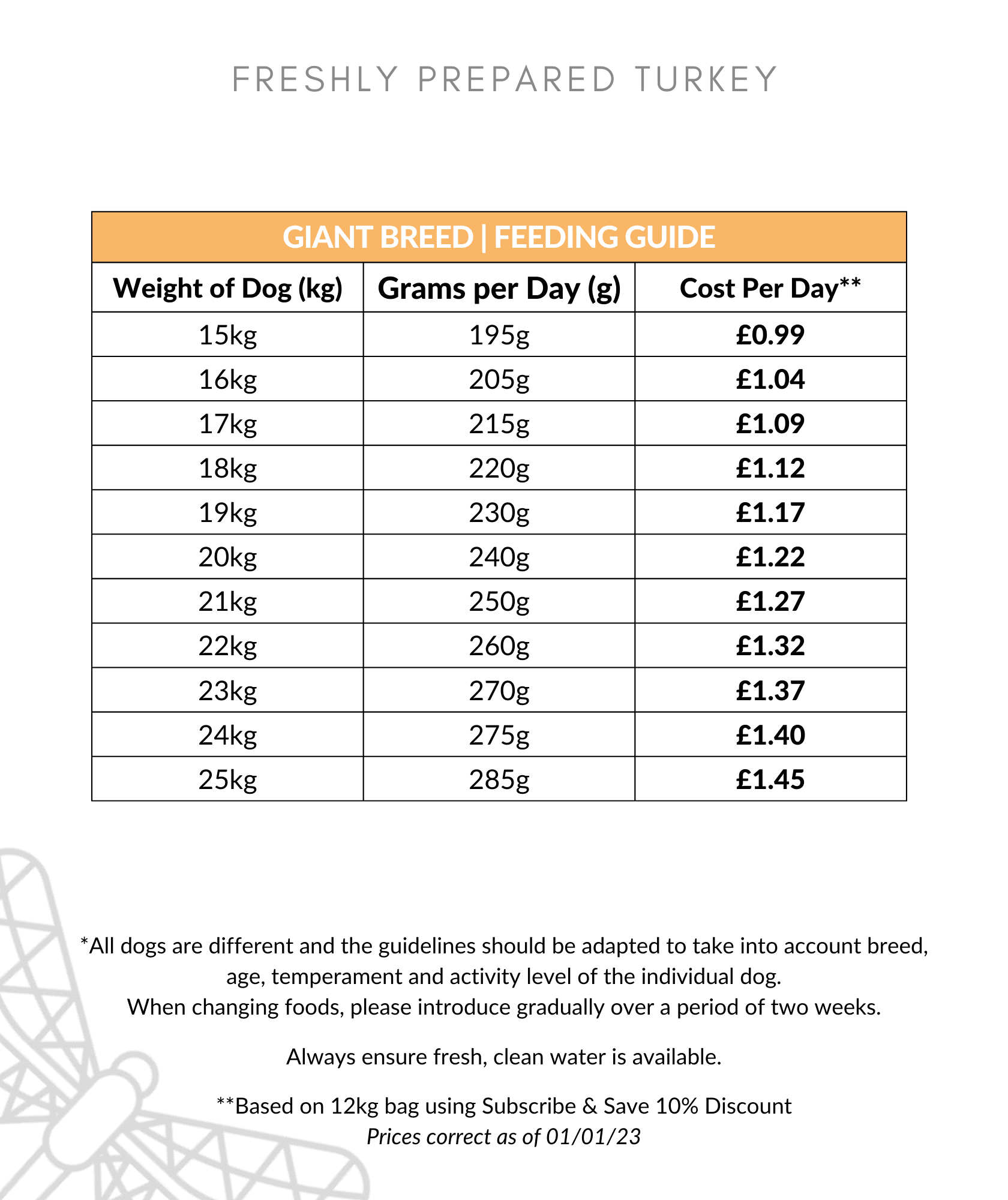 Freshly Prepared Turkey Large Breed Dog Food Feeding Guide 15-25kg
