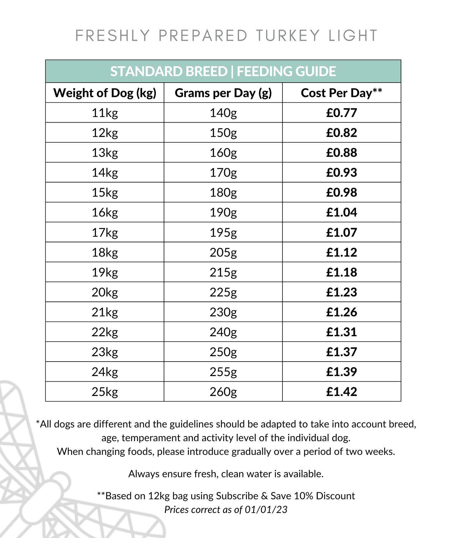 Freshly Prepared Turkey Light Dog Food Feeding Guide 11-25kg