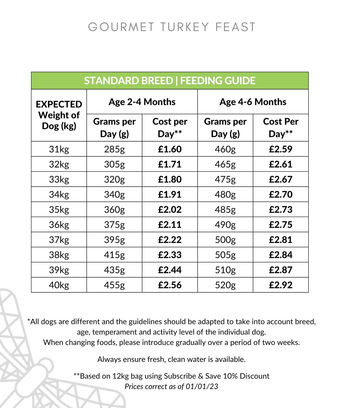Gourmet Turkey Feast Puppy Food Feeding Guide 31-40kg up to 6 months