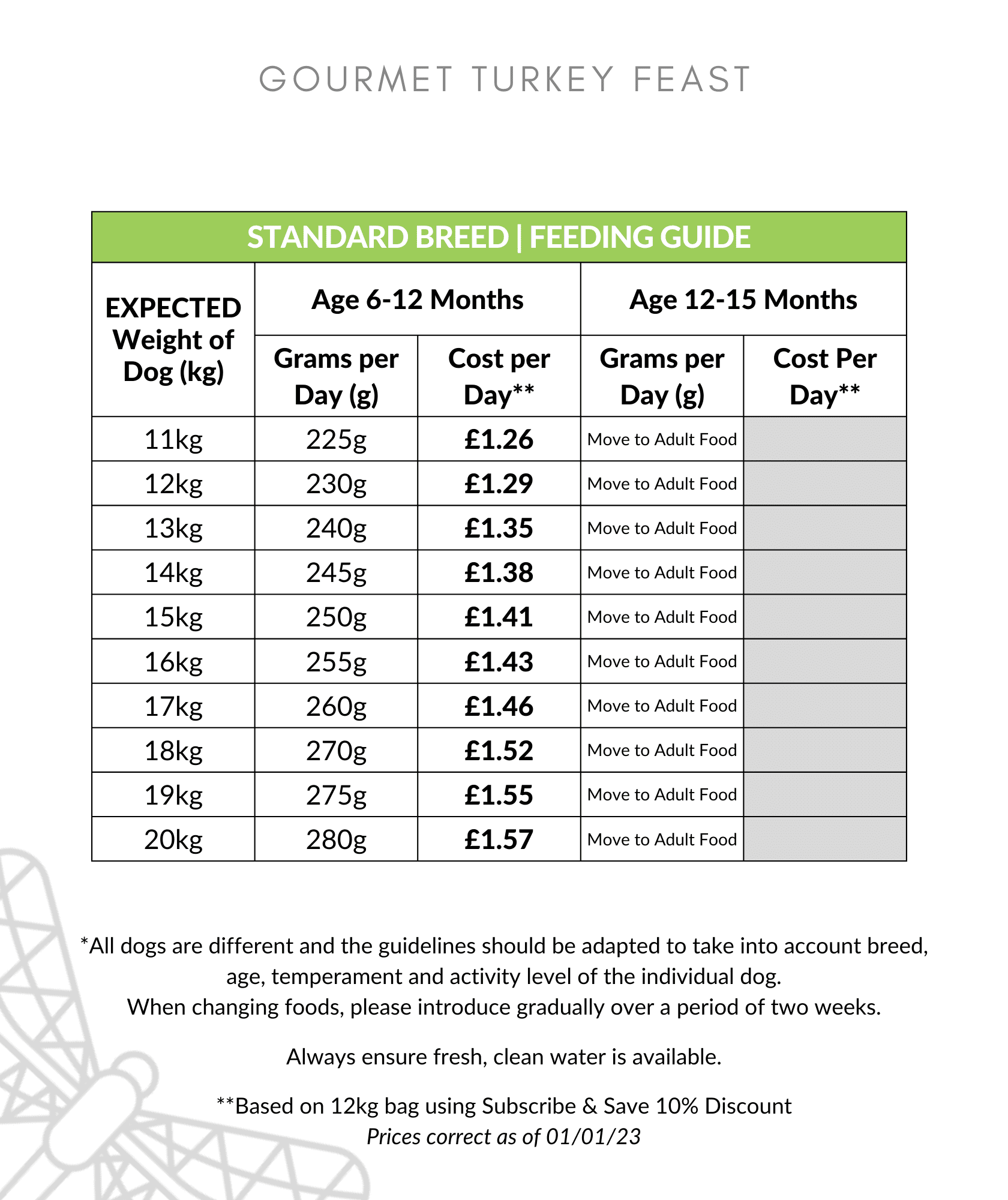 Gourmet Turkey Feast Puppy Food Feeding Guide 11-20kg up to 12 months