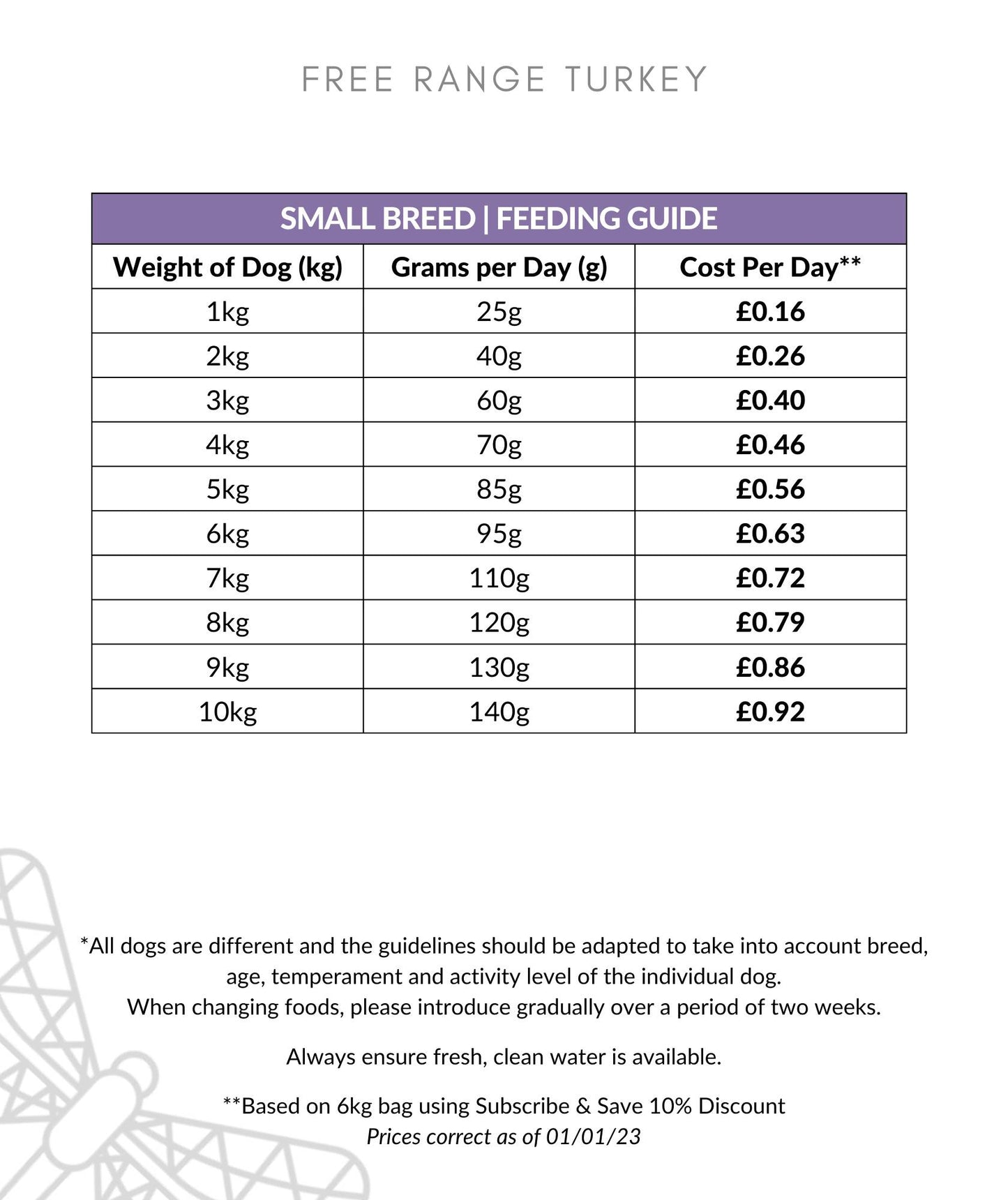 Gourmet Turkey Small Breed Dog Food Feeding Guide 1-10kg