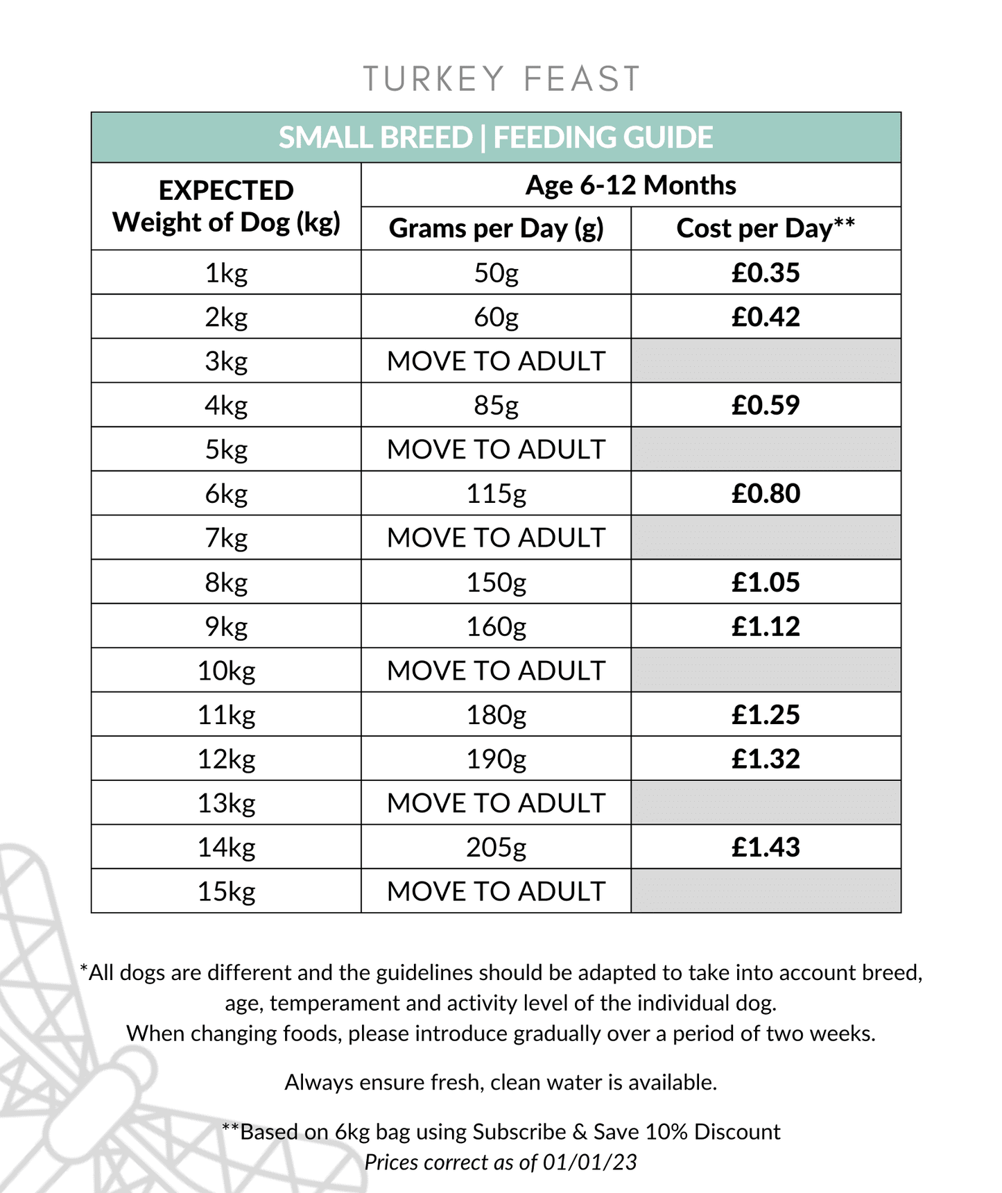 Turkey Feast Small Breed Dog Food Feeding Guide 1-15kg up to 12 months