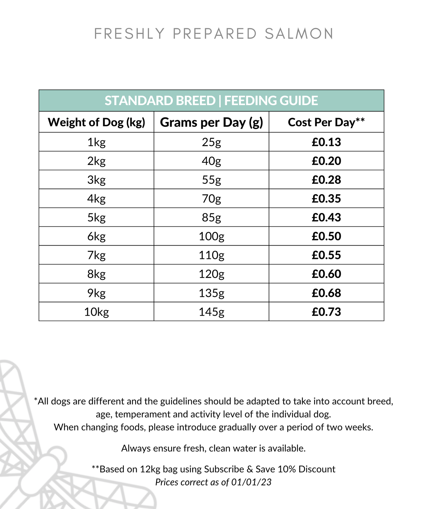 Freshly Prepared Salmon Dog Food Feeding Guide 1-10kg