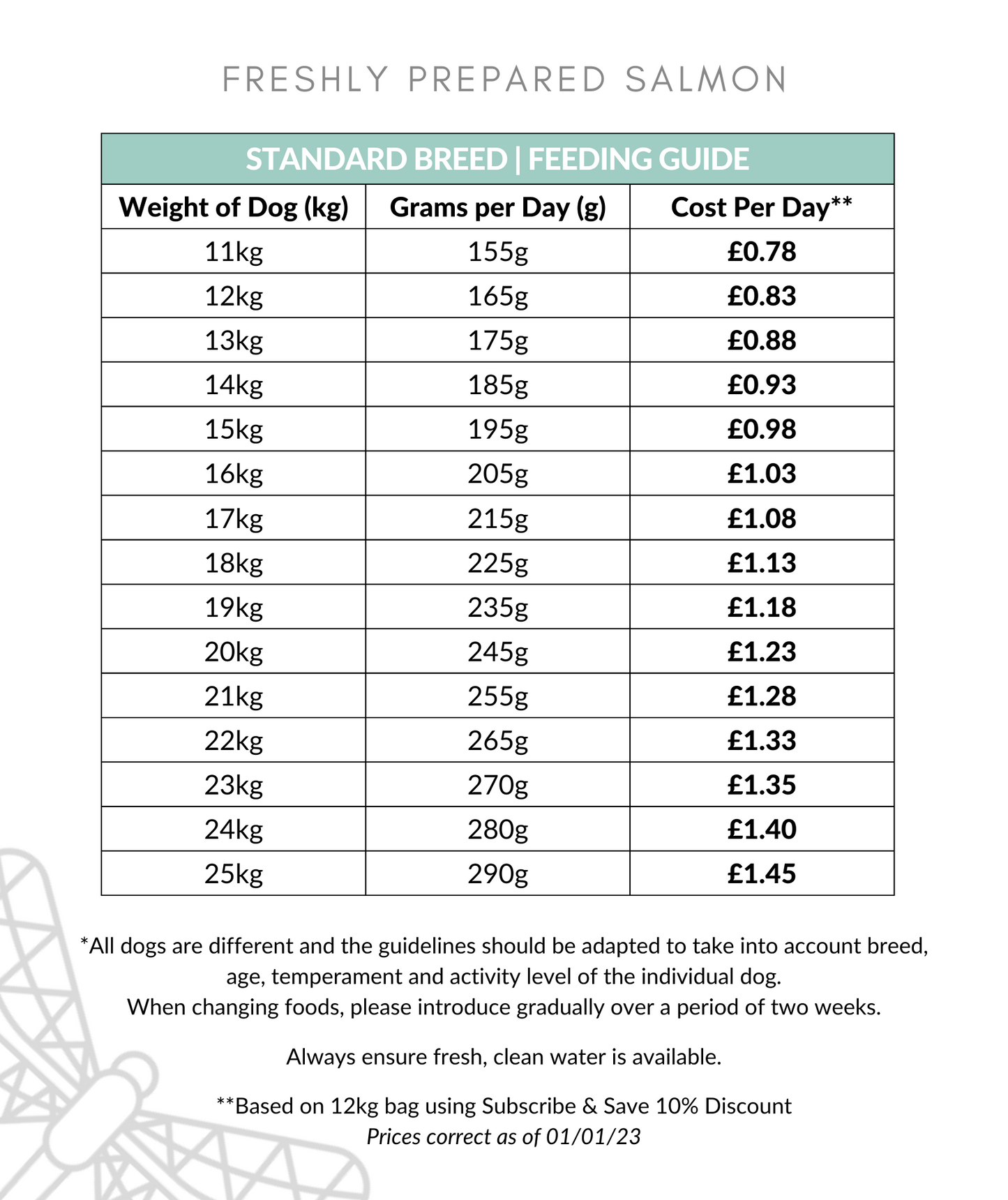 Freshly Prepared Salmon Dog Food Feeding Guide 11-25kg