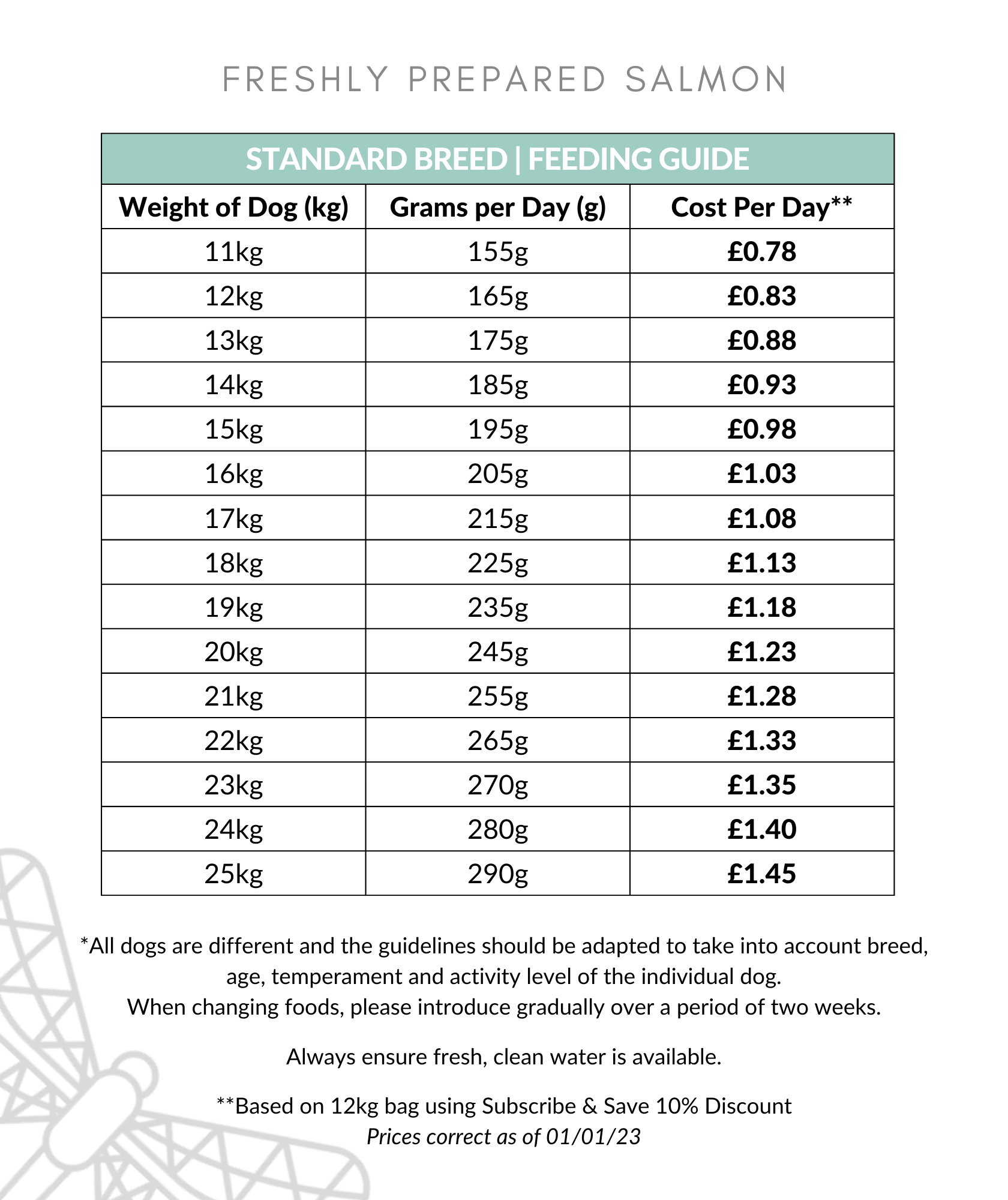 Freshly Prepared Salmon Dog Food Feeding Guide 11-25kg