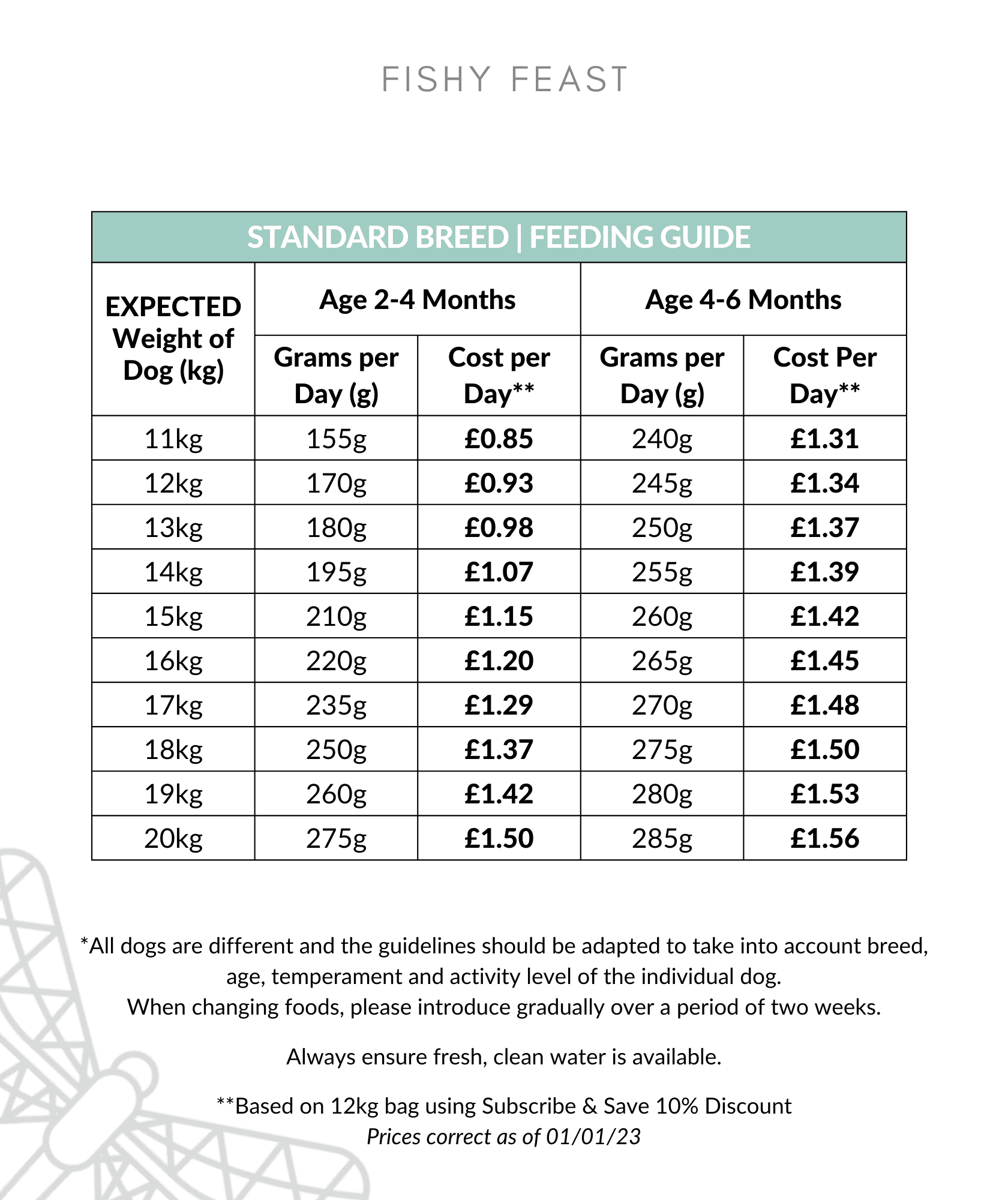Fishy Feast feeding guide 11-20kg up to 6 months
