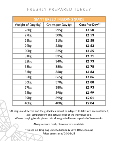 Freshly Prepared Turkey Large Breed Dog Food Feeding Guide 26-40kg