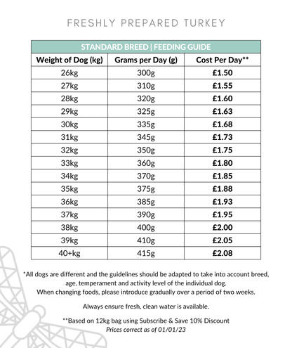 Freshly Prepared Turkey Dog Food Feeding Guide 26-40kg