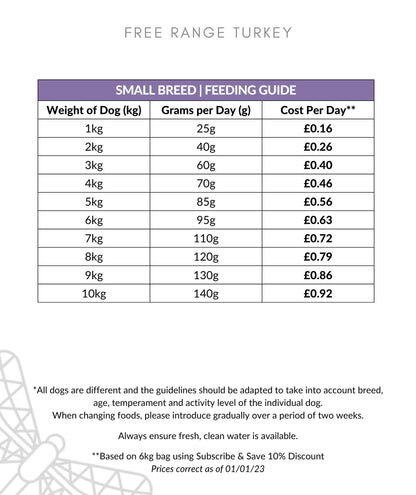 Gourmet Turkey Small Breed Dog Food Feeding Guide 1-10kg